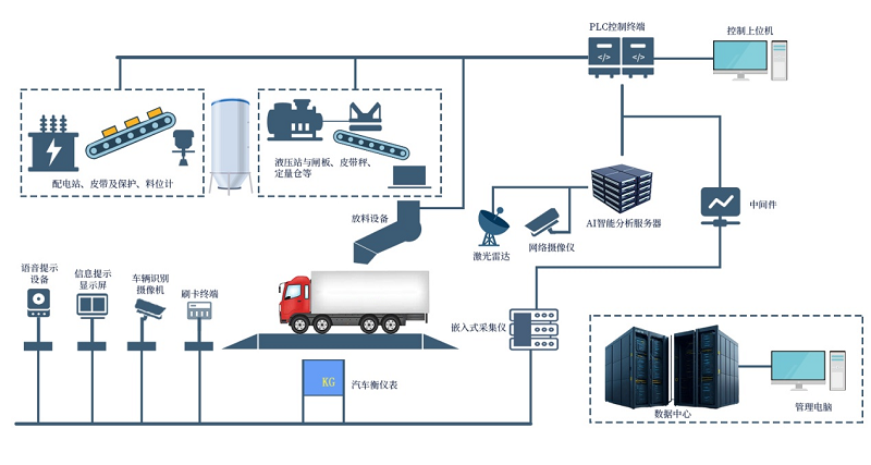 告別傳統(tǒng)，擁抱新升級(jí)——昊諾科技無人值守智能裝車系統(tǒng)