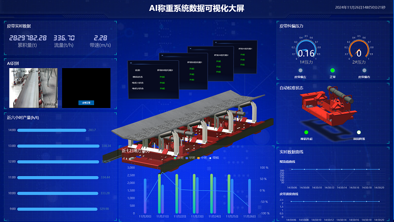 昊諾科技矩陣式皮帶秤+AI計量管理系統(tǒng)，推動企業(yè)數(shù)字化信息化進程加速