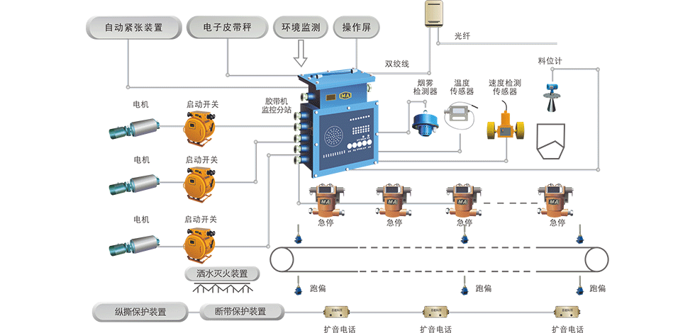 煤礦皮帶輸送機控制及保護系統(tǒng)是如何提高煤礦井下運輸安全的？